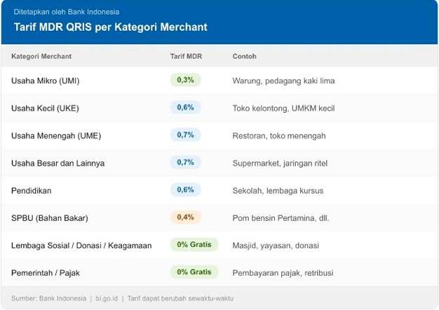 Ilustrasi biaya MDR QRIS untuk transaksi merchant