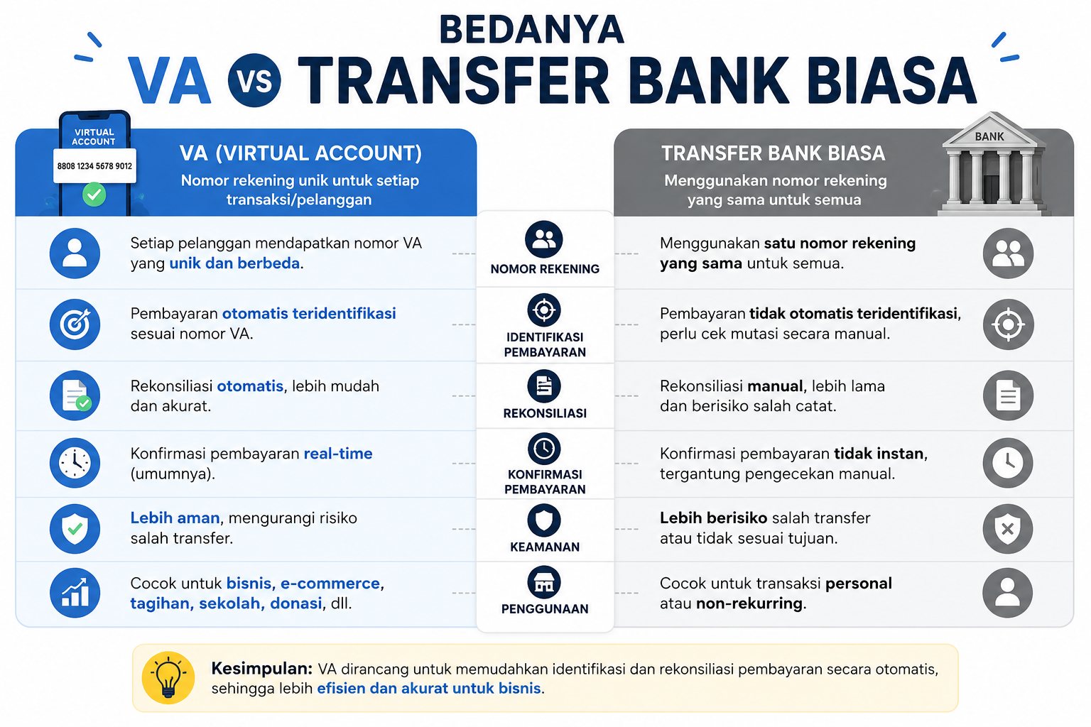 Ilustrasi perbandingan virtual account dan transfer bank biasa