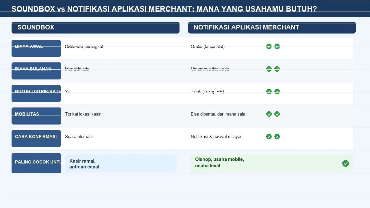Perbandingan soundbox QRIS vs notifikasi aplikasi merchant untuk UMKM