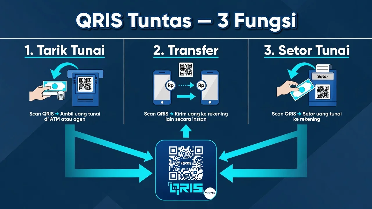 QRIS Tarik Tunai dan QRIS Tuntas — tarik, transfer, setor tunai lewat QRIS 2026