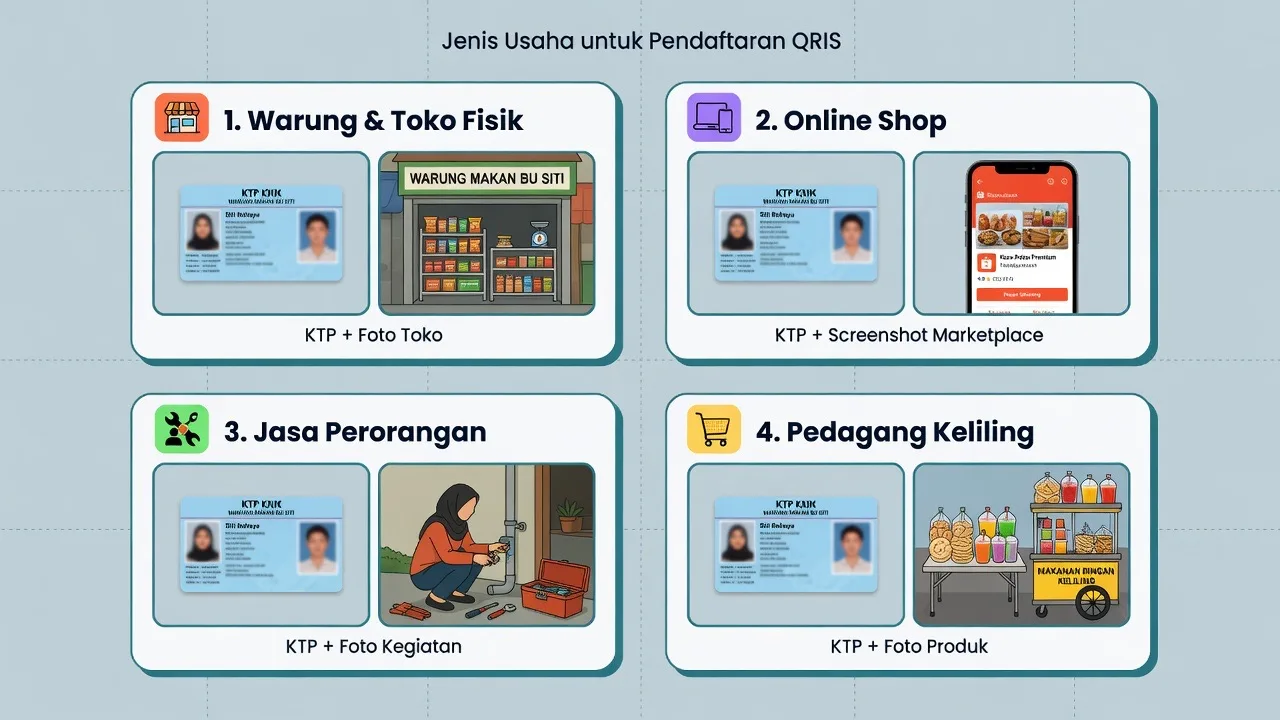 Infografis dokumen daftar QRIS per tipe usaha: warung, online shop, jasa, badan usaha