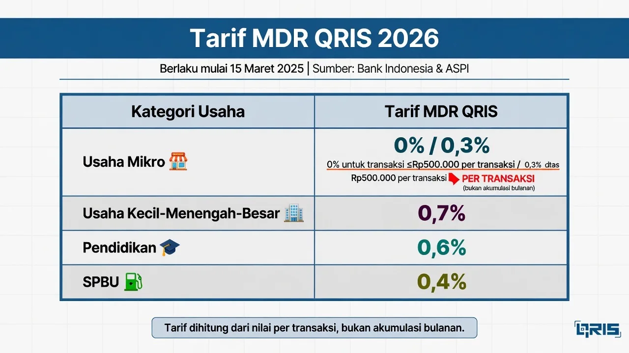 Infografis jenis biaya QRIS: pendaftaran, MDR, cetak QR, admin, pencairan