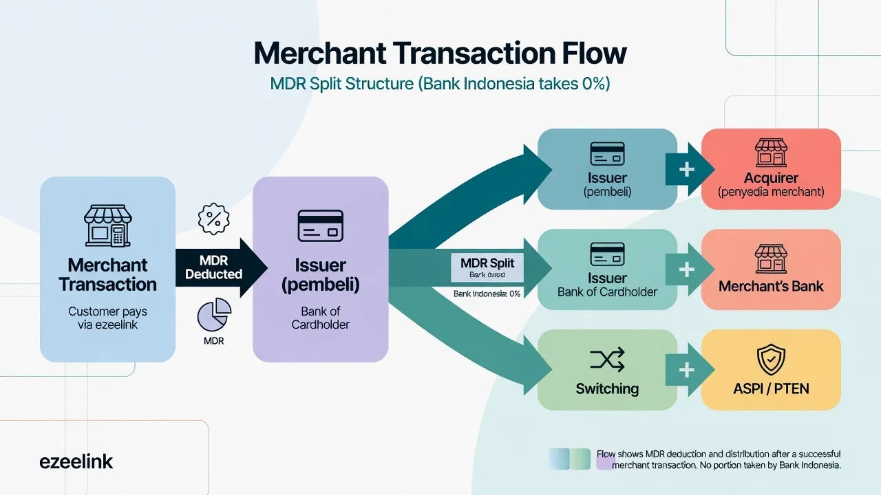Diagram alur pembagian MDR QRIS ke issuer, acquirer, switching, dan ASPI