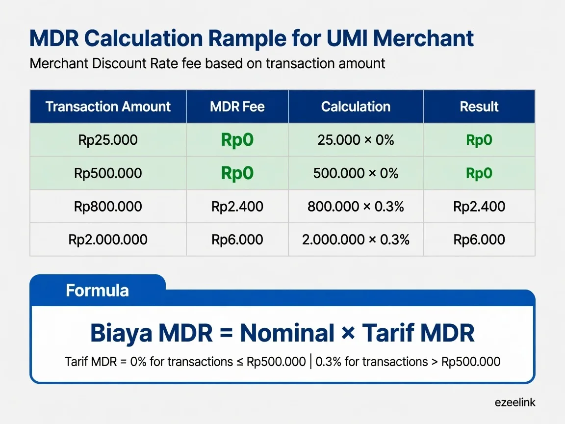 Tabel contoh perhitungan MDR QRIS untuk berbagai nominal transaksi UMI
