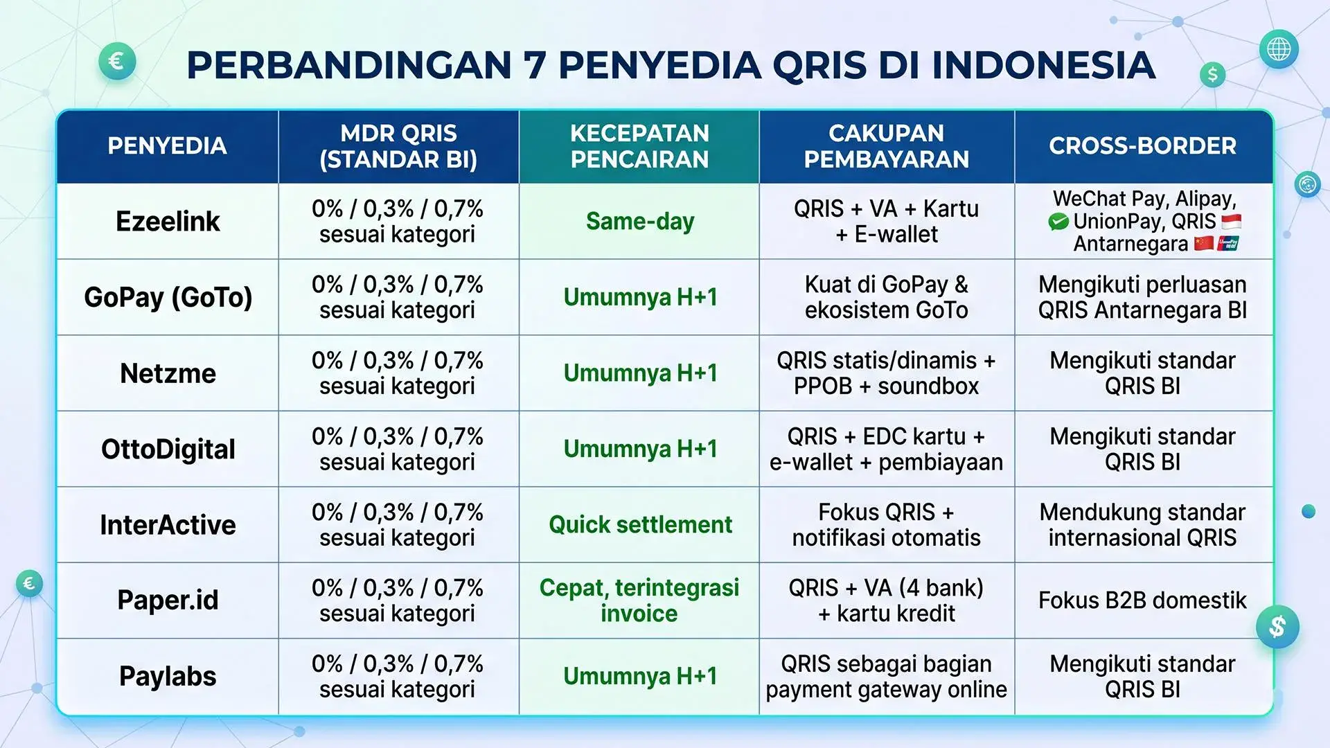Tabel perbandingan 7 penyedia QRIS: MDR, kecepatan pencairan, cakupan pembayaran