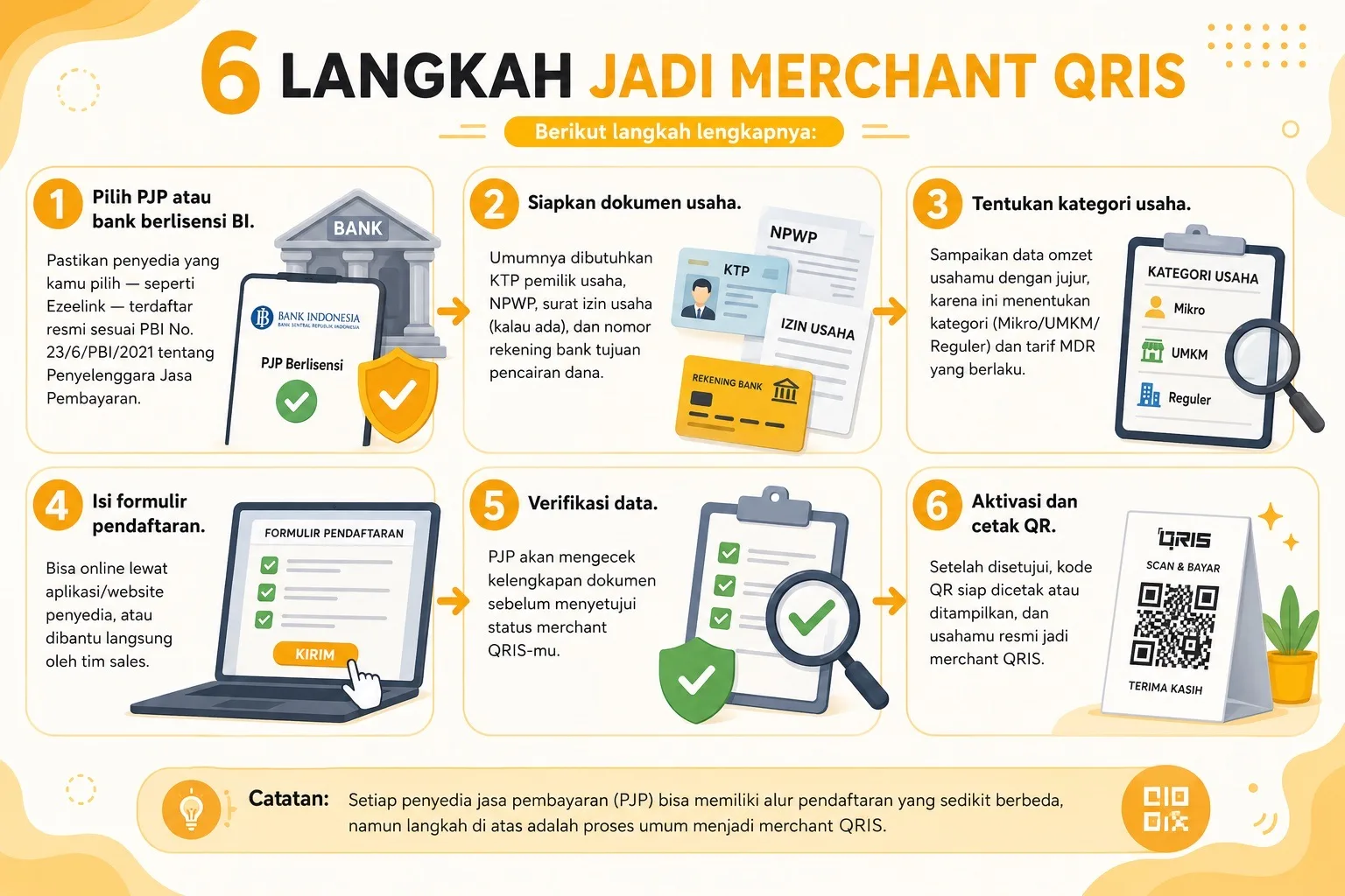 Langkah cara jadi merchant QRIS lewat PJP berlisensi Bank Indonesia