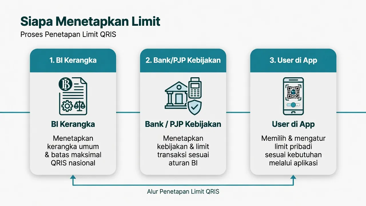Siapa menetapkan limit QRIS: BI, PJP, dan pengaturan user