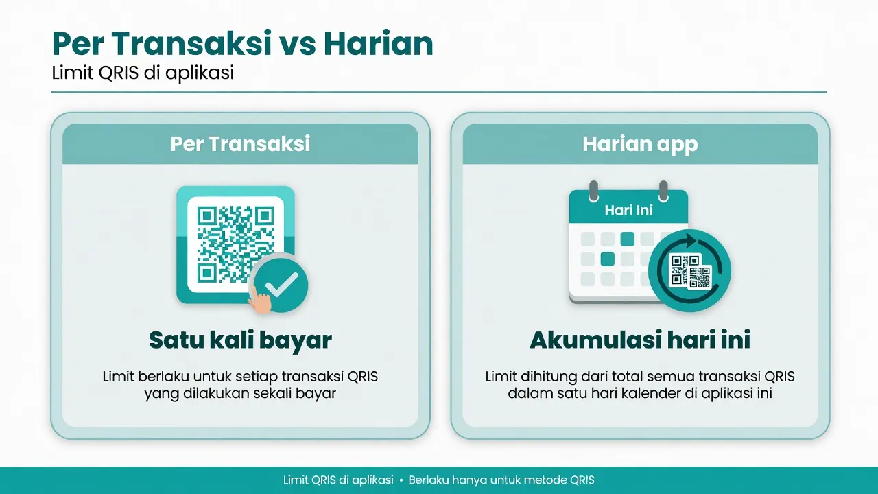 Definisi limit per transaksi dan limit harian di aplikasi QRIS