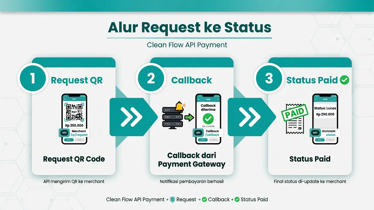 Alur API: request QR, callback, status paid