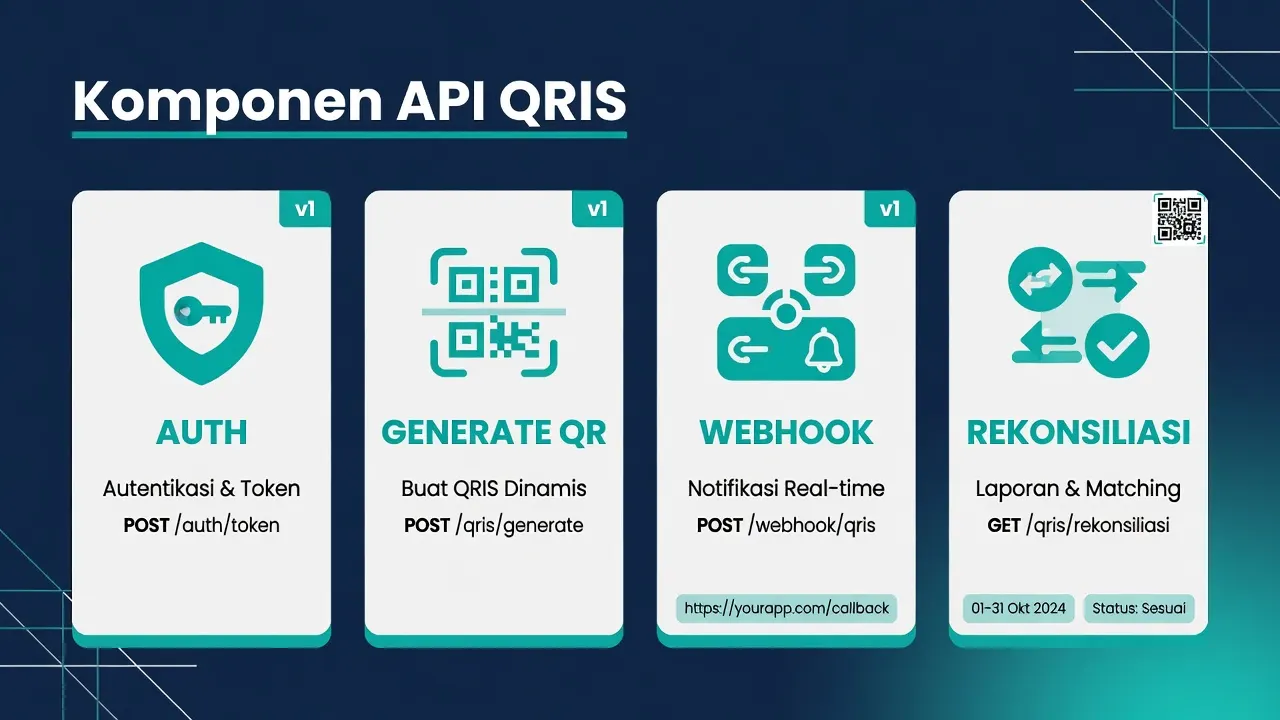 Empat komponen API QRIS: auth, generate QR, webhook, rekonsiliasi