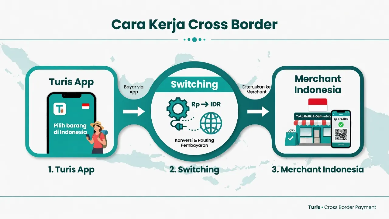 Skema cara kerja pembayaran QRIS cross border turis ke merchant Indonesia
