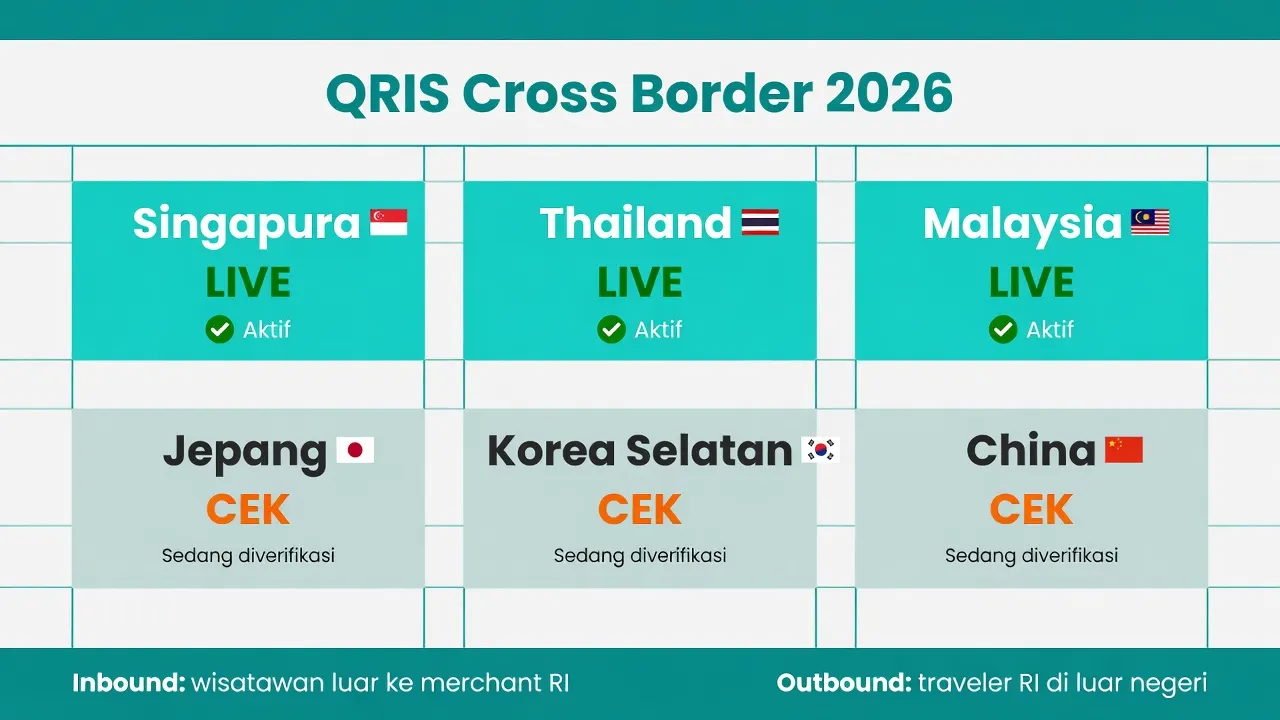 Papan status QRIS cross border untuk enam negara