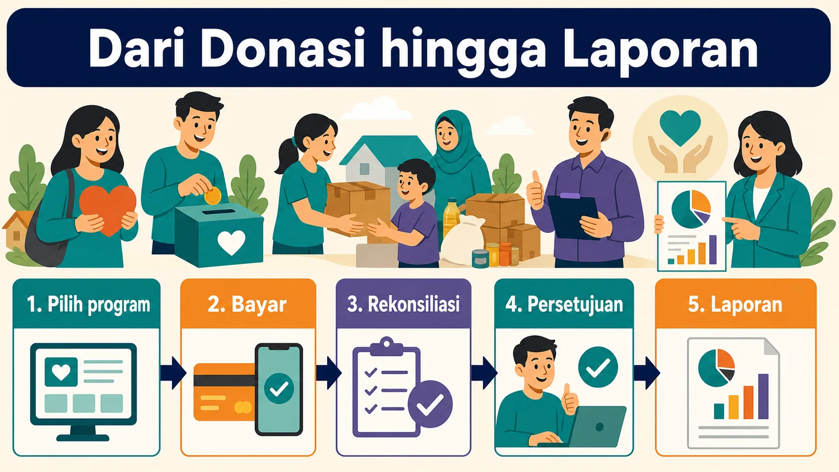 Alur donasi QRIS hingga laporan transparansi