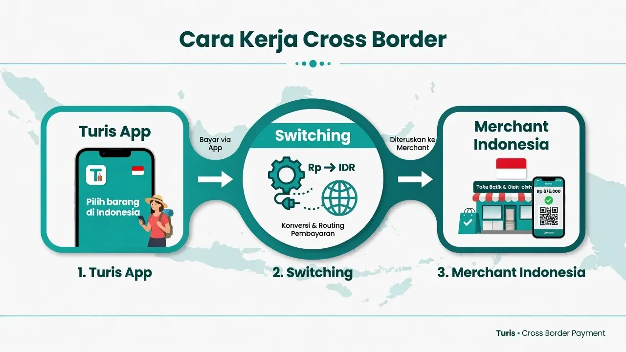 Pilihan kanal inbound dan outbound untuk pembayaran internasional.