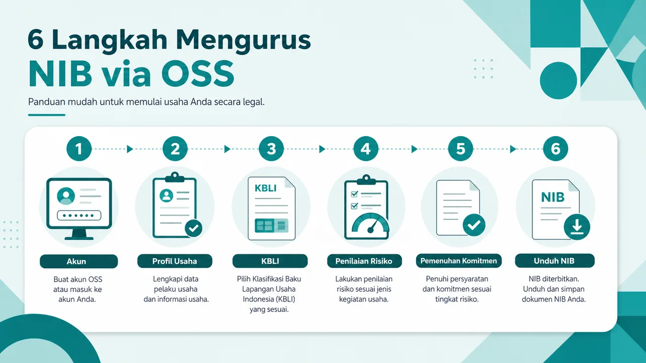 Enam langkah konseptual pengurusan NIB melalui OSS.
