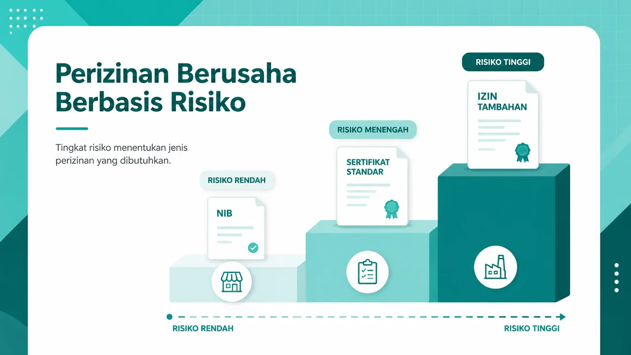 Gambaran jenjang pemenuhan izin berbasis tingkat risiko.