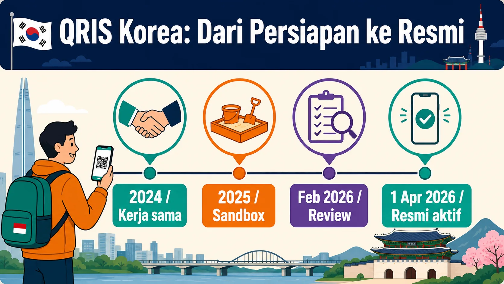 Timeline peluncuran QRIS Korea Selatan 2026