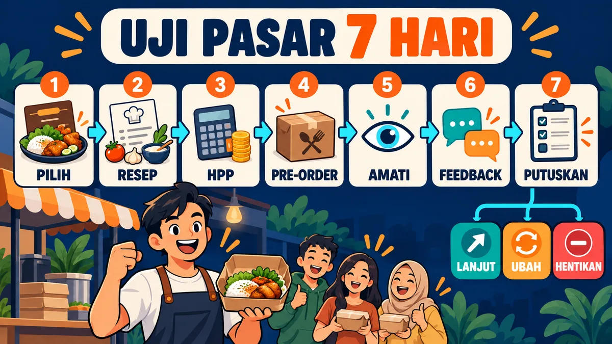 Infografis alur uji pasar tujuh hari dari pilih menu sampai putuskan lanjut, ubah, atau hentikan